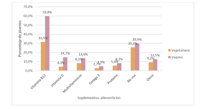  Gráfico: Tipo de alimentación y uso de suplementos alimenticios