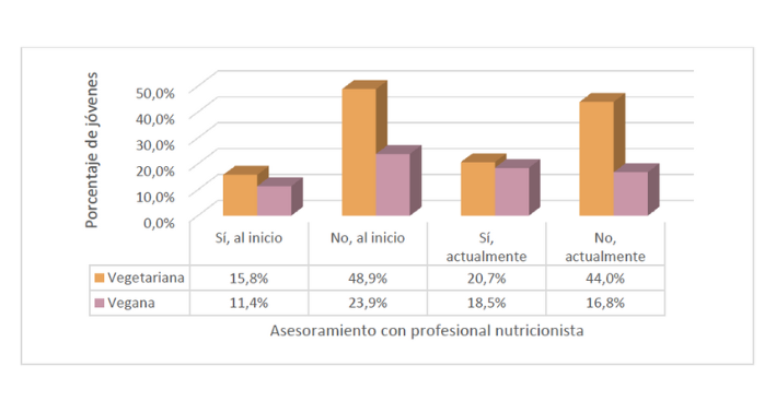Gráfico: Tipo de alimentación y asesoramiento con profesional nutricionista