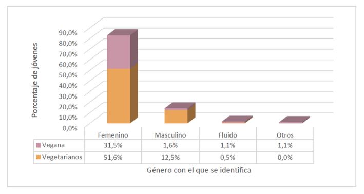 Gráfico: Tipo de alimentación según género con el que se identifica