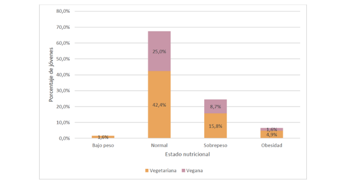 Gráfico: Tipo de alimentación según estado nutricional