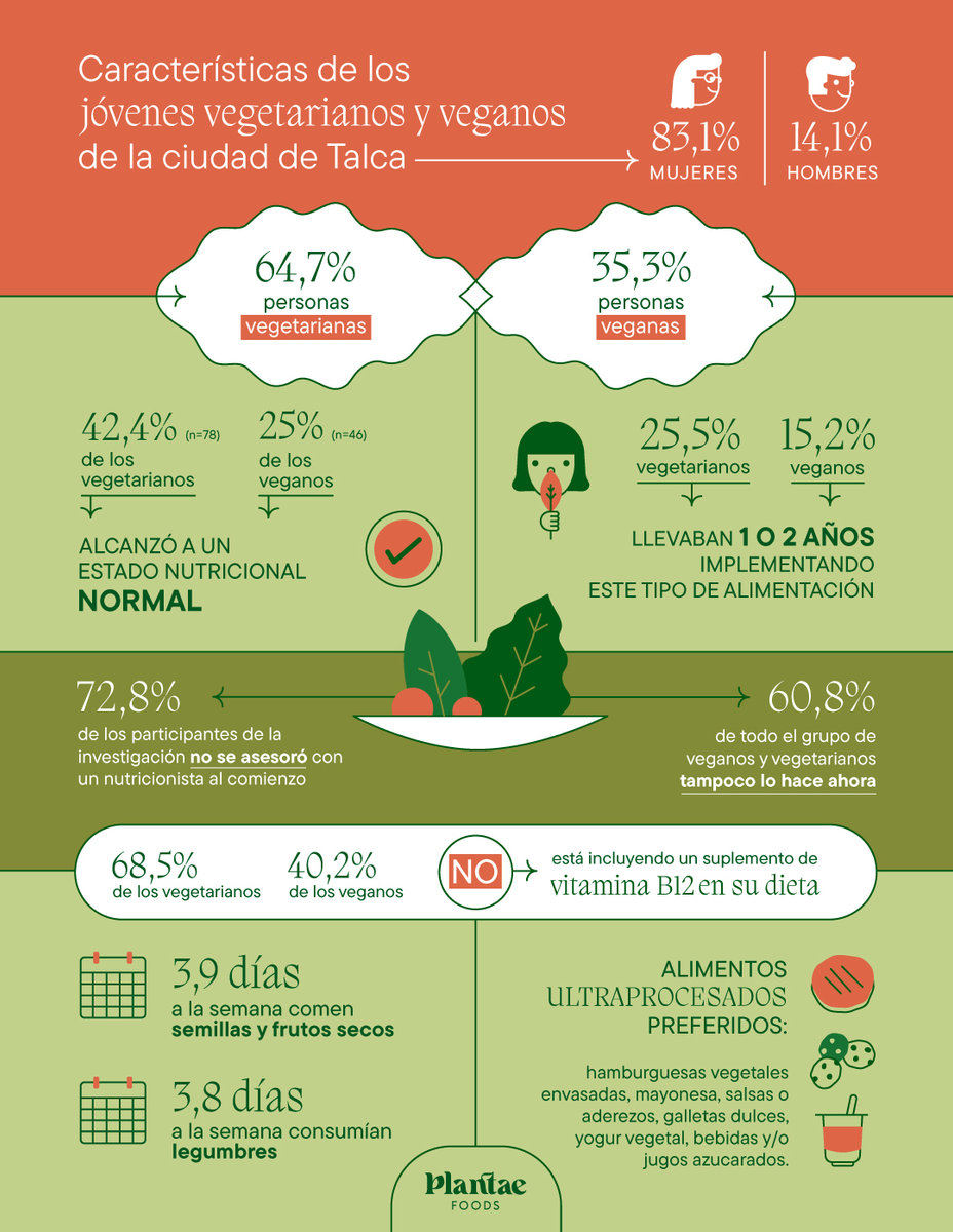 Características de los jóvenes vegetarianos y veganos de la ciudad de Talca