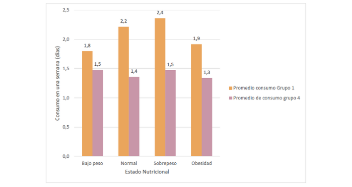 Gráfico: Promedio de consumo alimentario de alimentos del grupo 1 y 4 del sistema NOVA según estado nutricional. El grupo 1 son los alimentos naturales y el grupo 4 son alimentos de alto procesamiento.